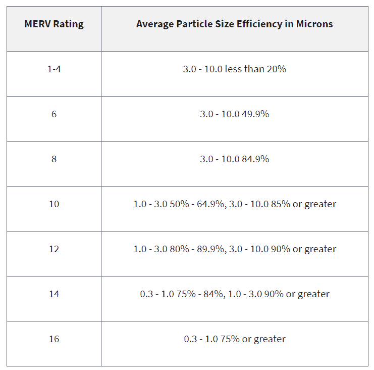 MERV与MPR滤波器额定值(MERV量表)